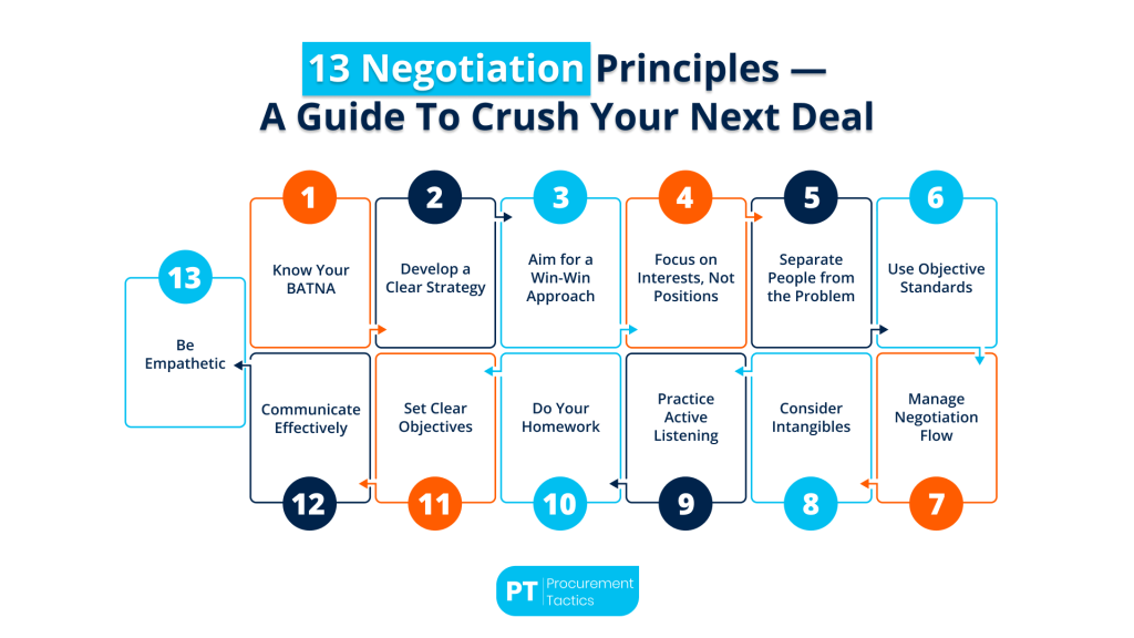 13 Negotiation Principles — A Guide To Crush Your Next Deal