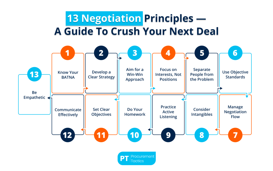 The 13 Principles of Negotiation To Crush Your Next Deal