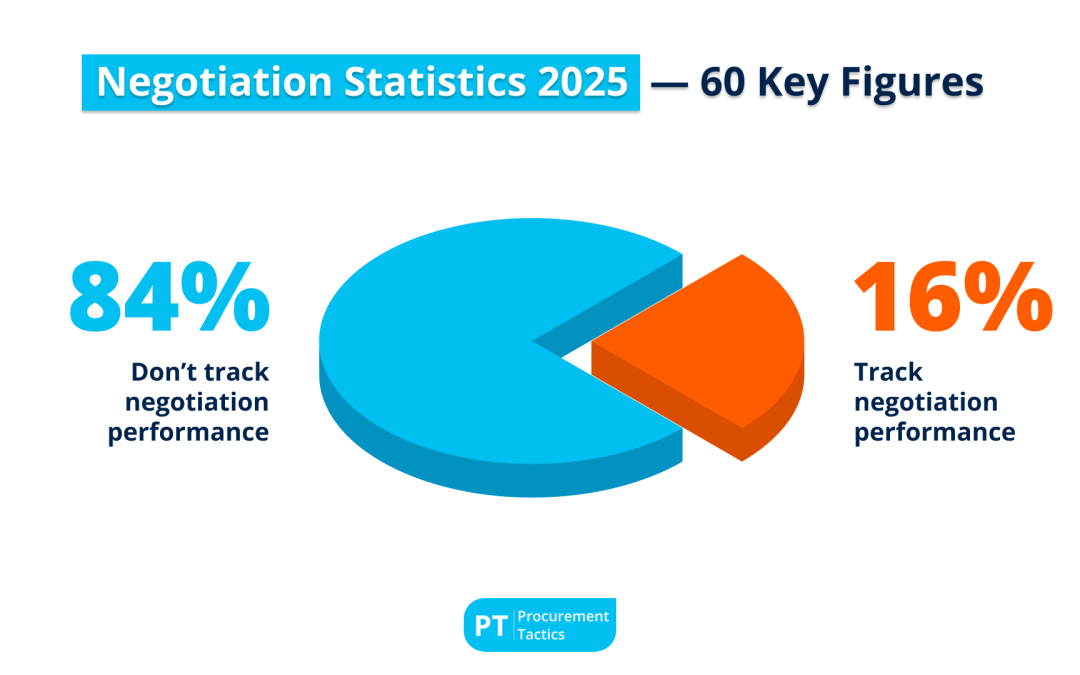  Negotiation Statistics 2025 — 60 Key Figures