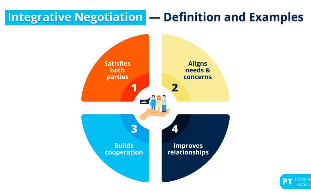 Integrative Negotiation — Definition and Examples