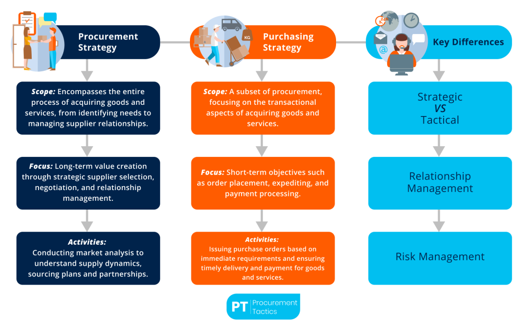 Procurement and Purchasing Strategy Examples