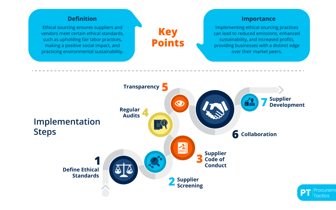 Ethical Sourcing —Definition & Examples