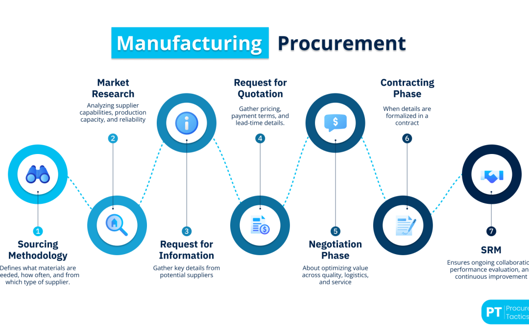 Manufacturing Procurement: Definition, Process, and Examples