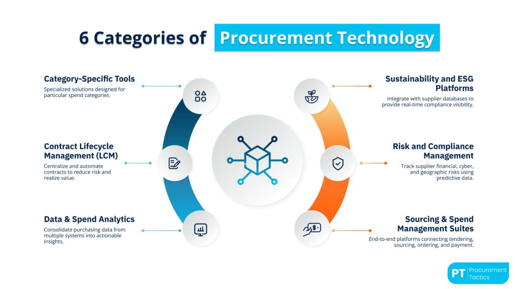 Procurement Technology -title