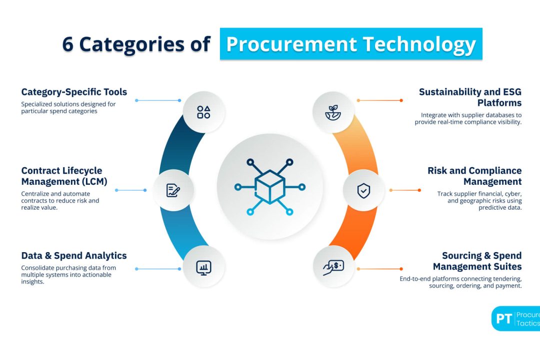 Procurement Technology — Definition + Examples