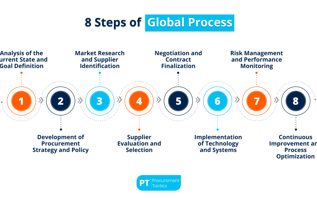 Global Procurement Strategy and Process in 2026