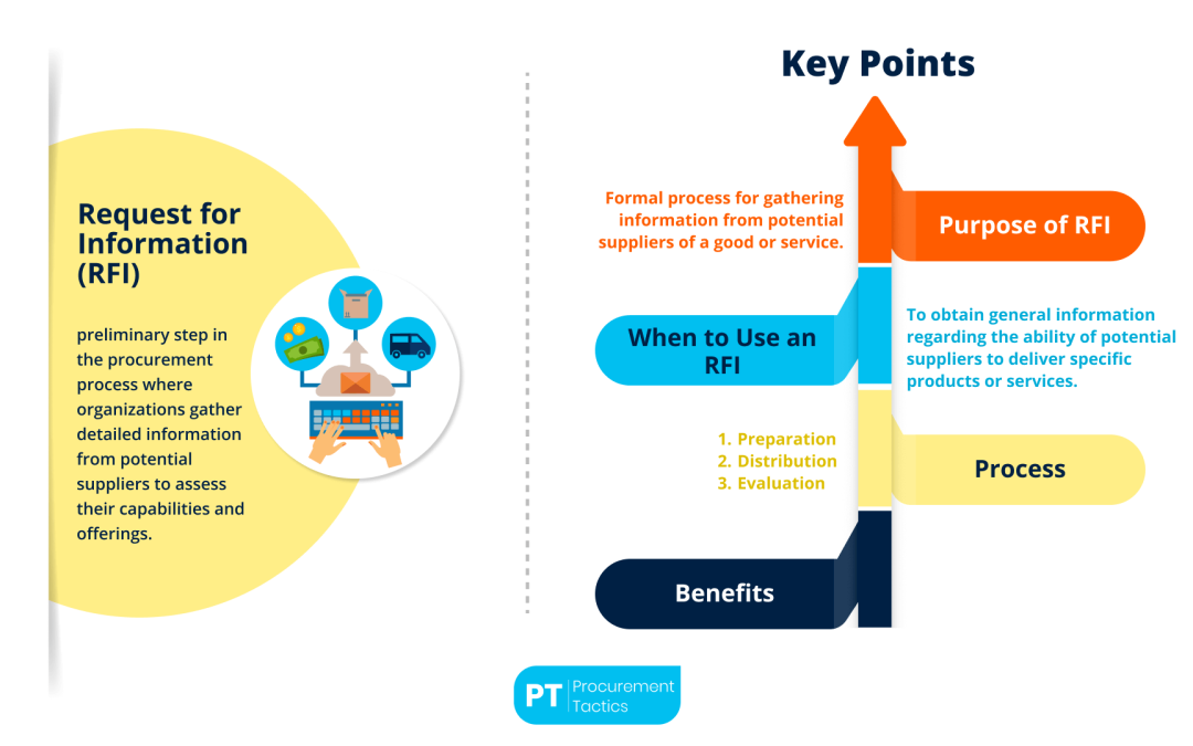 Request For Information (RFI) in Procurement — Definition & Template