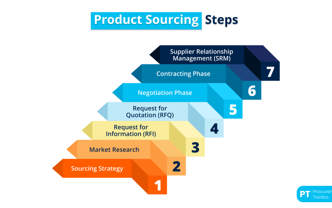Product Sourcing — Explained + Process