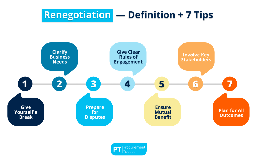 Renegotiation — Definition, Tips and Examples