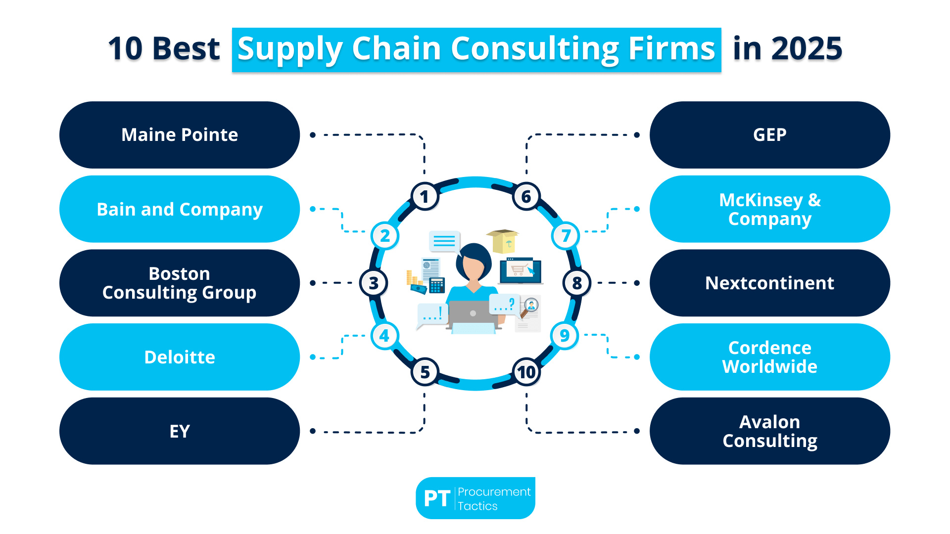 10 Best Supply Chain Consulting Firms in 2026