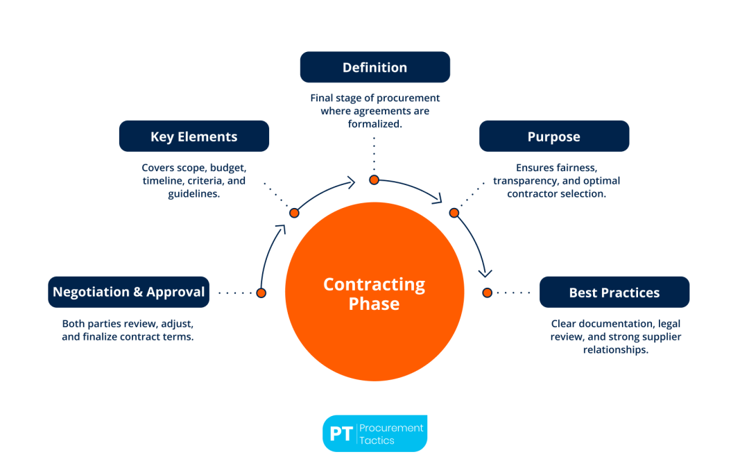 Contract Phase — Definition + 5 Tips