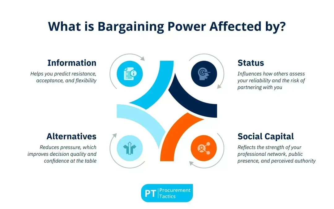 Bargaining Power — 7 Powerful Strategies to Close Better Deals