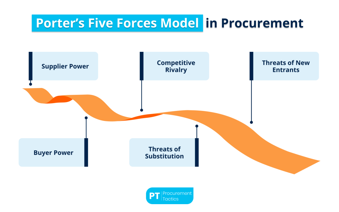 Porter’s Five Forces Model in Procurement — Explained + Template