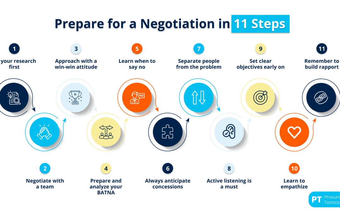 Negotiation Preparation — 11 Steps For A Powerful Negotiation