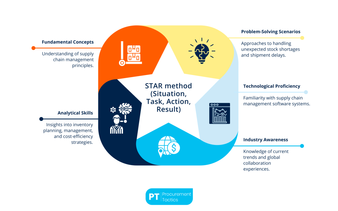 55 Supply Chain Interview Questions And Answers 2026