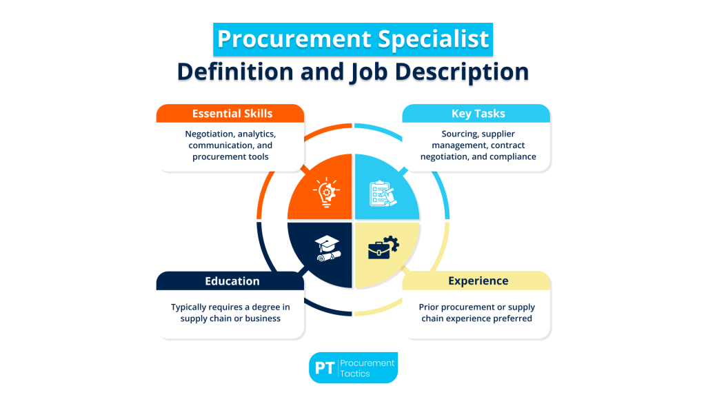 Procurement Specialist — Definition and Job Description