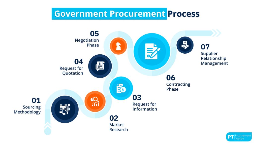 government-procurement