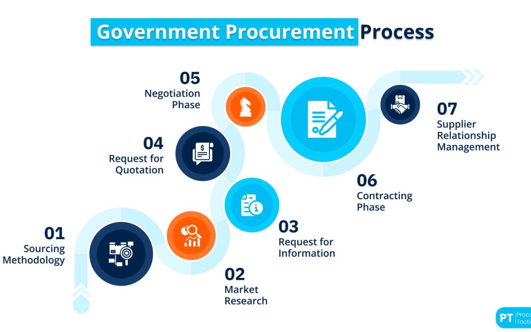 Government Procurement — Definition And Process