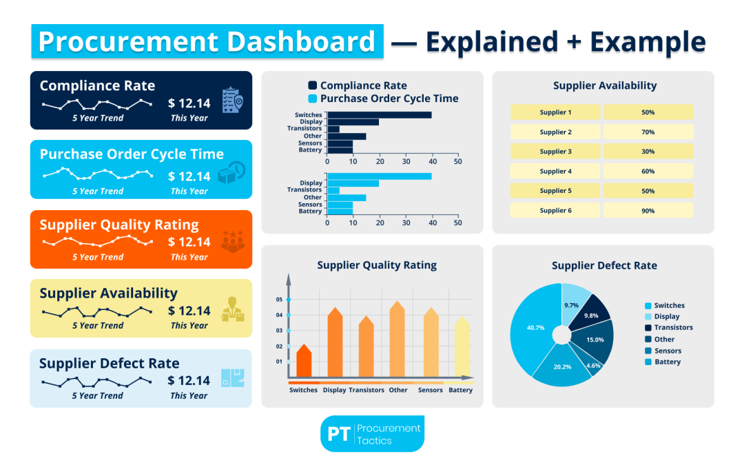 Procurement Dashboard — Explained + Example