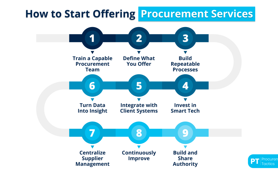 Procurement Services — Explained + 5 Examples