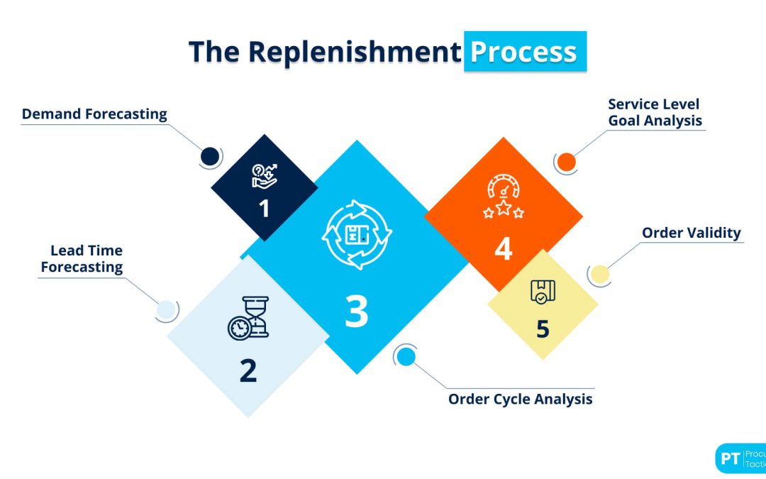 Replenishment — Explained + Process Example