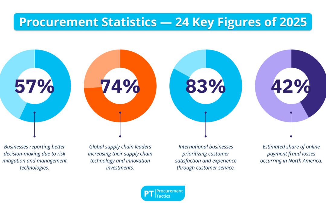 Procurement Statistics — 60 Key Figures of 2026