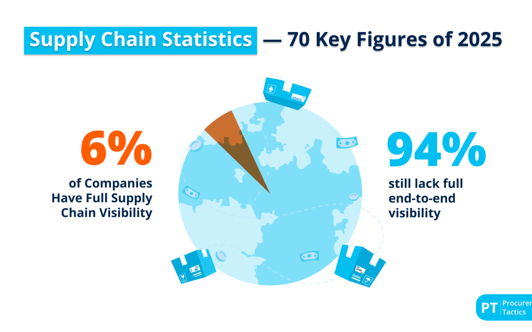 Supply Chain Statistics — 70 Key Figures of 2026