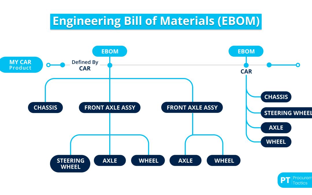 Bill of Materials — Definition, Uses, Types, and Components