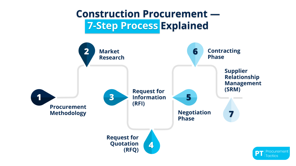 construction-procurement