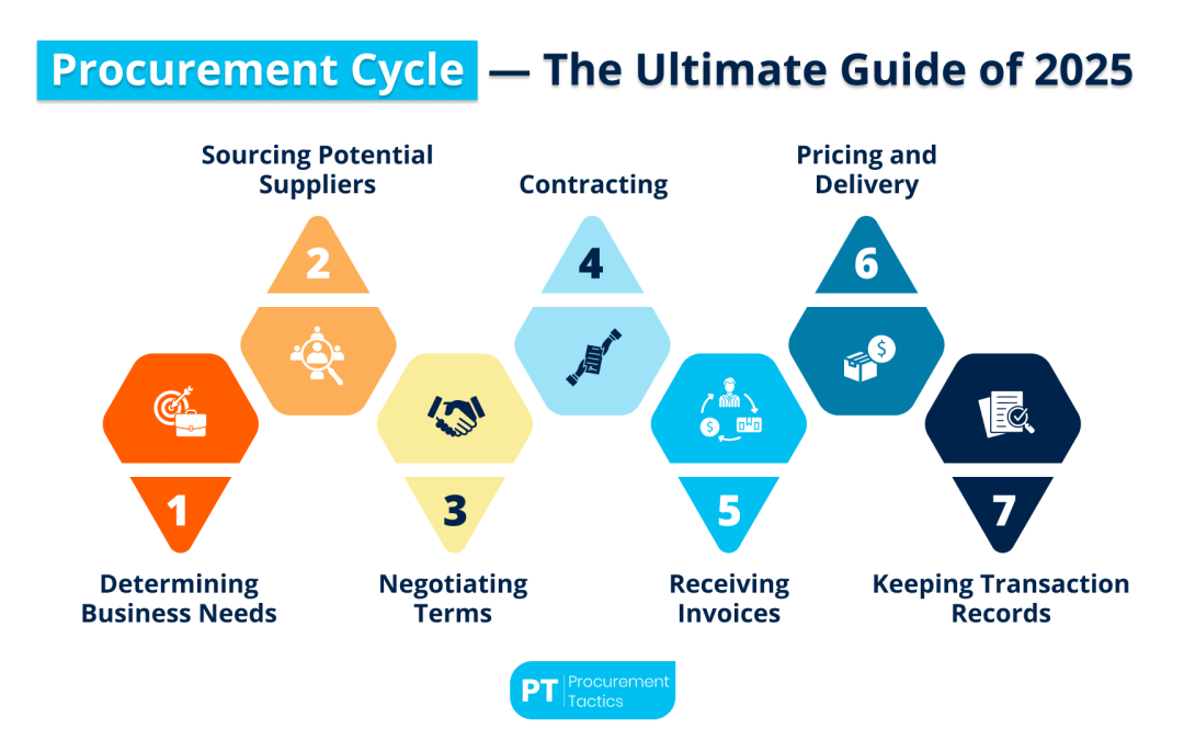 Procurement Cycle — Definition + 15 Stages Explained
