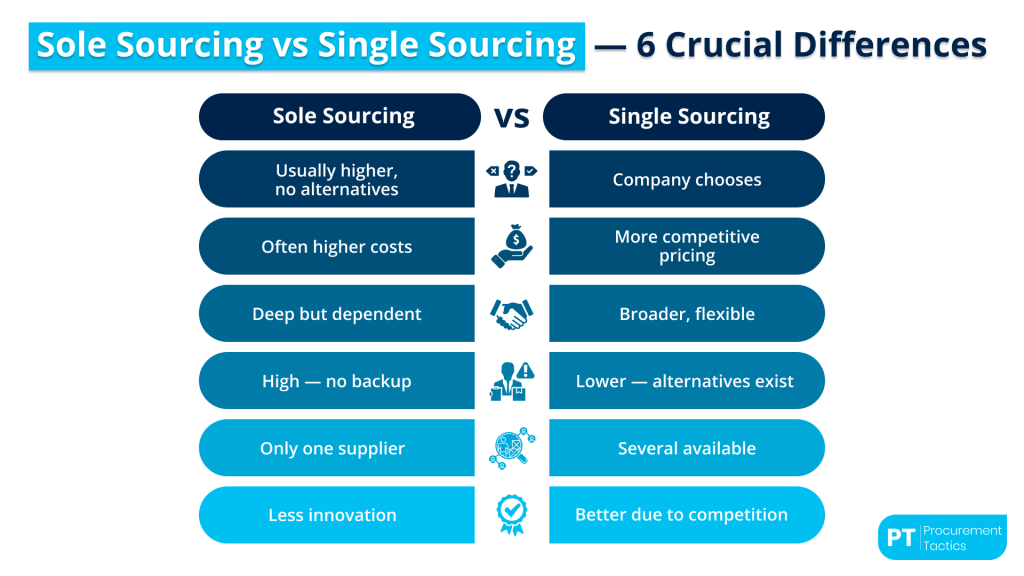 sole-sourcing-vs-single-sourcing