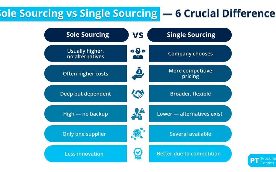 Sole Sourcing vs Single Sourcing — 6 Crucial Differences
