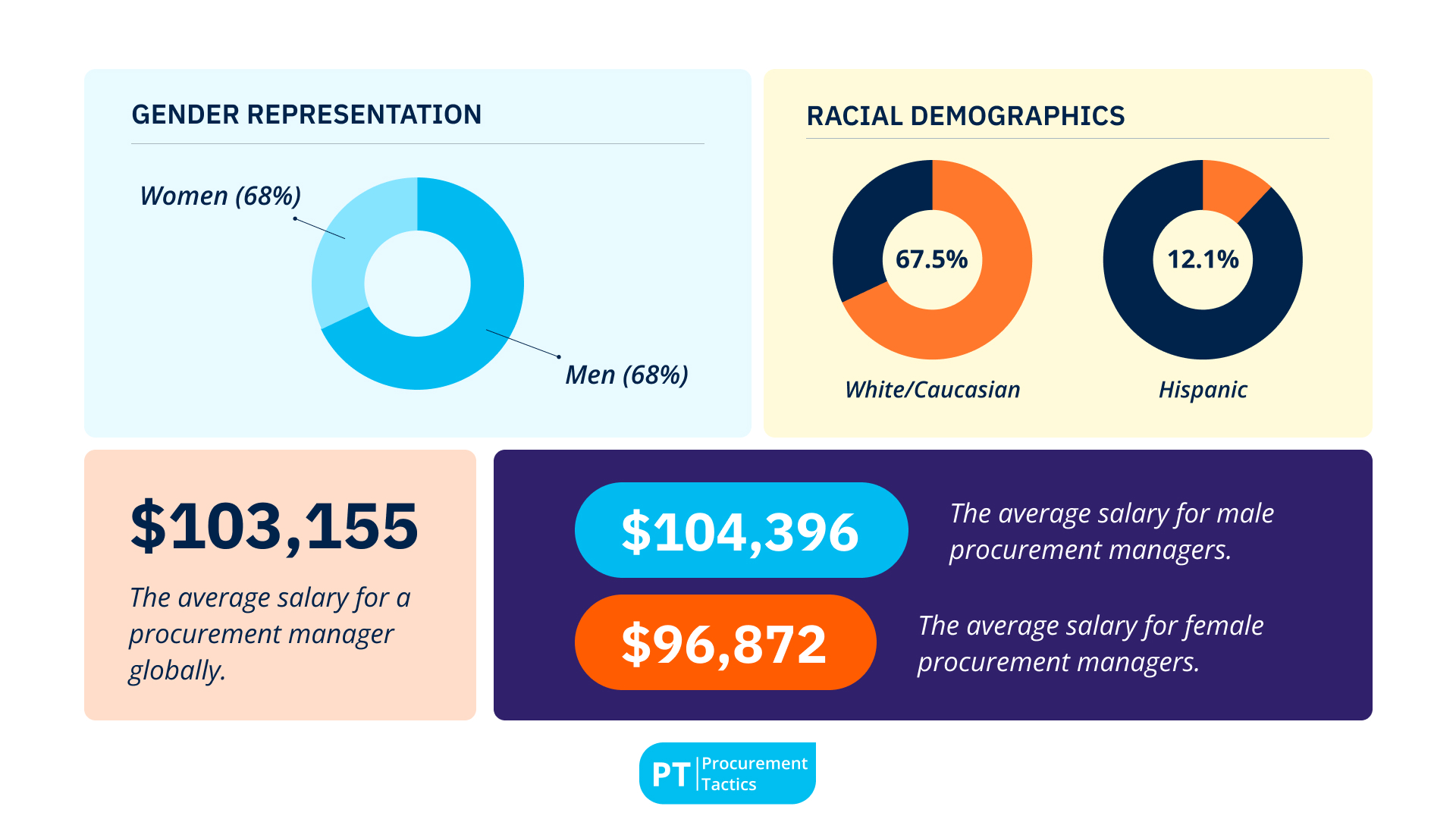 13. Zippia Demographics Show That 68% of the Global Procurement Managers are Men and 32% are Women