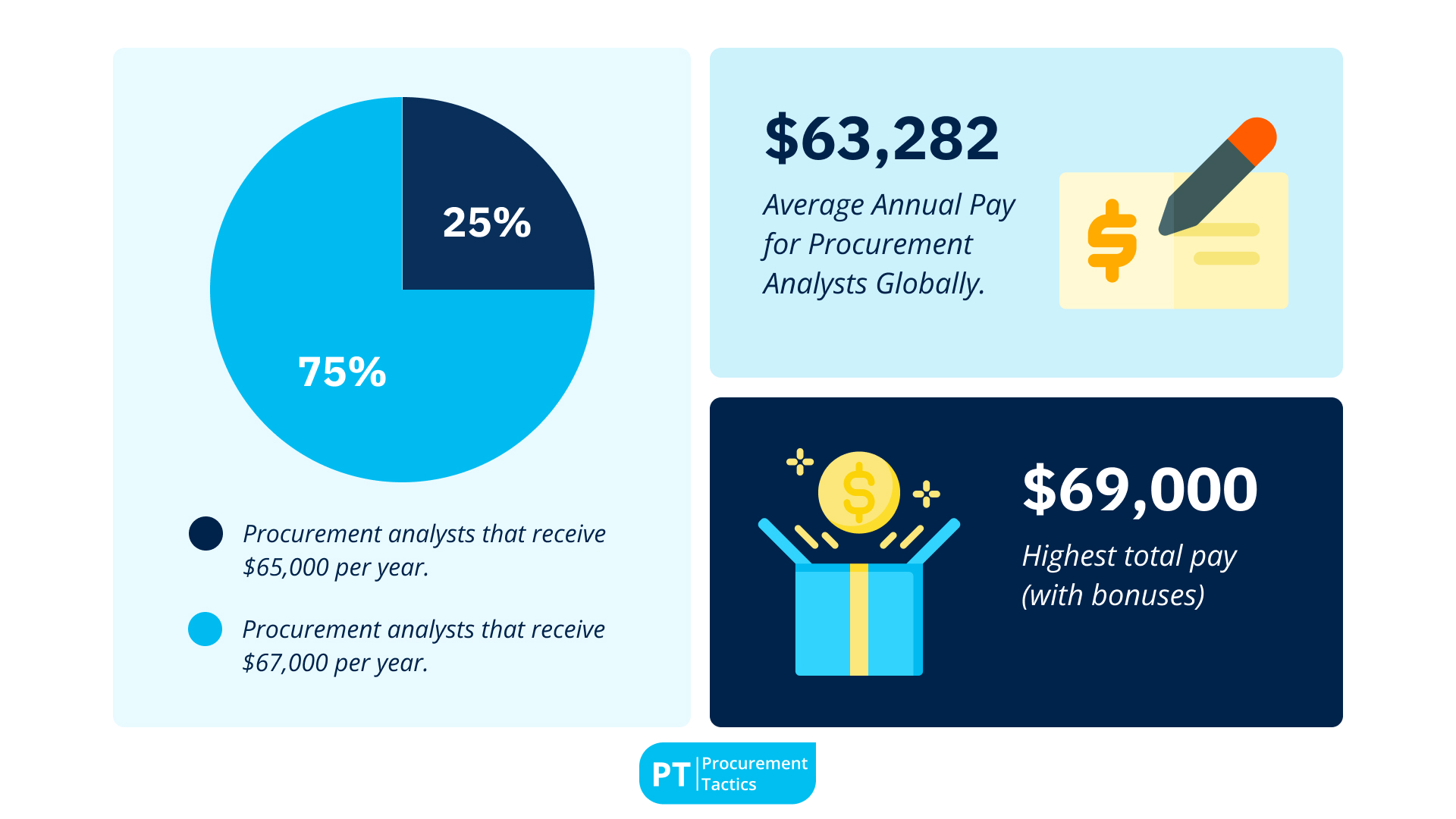 19. Average Annual Pay for Procurement Analysts Globally Reaches Up to $63, 282