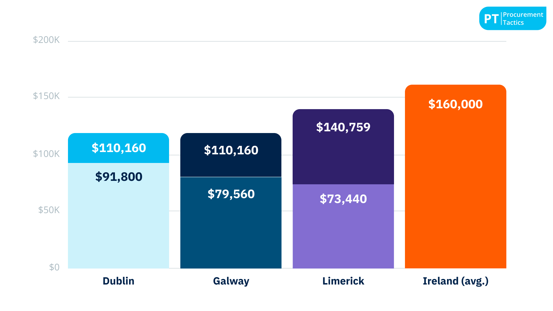 3. Average Annual Salary for Procurement Managers in Dublin, Ireland Reach Up to $110, 160