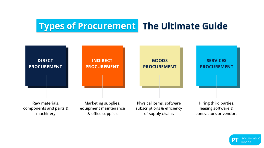 4 Types of Procurement Cover