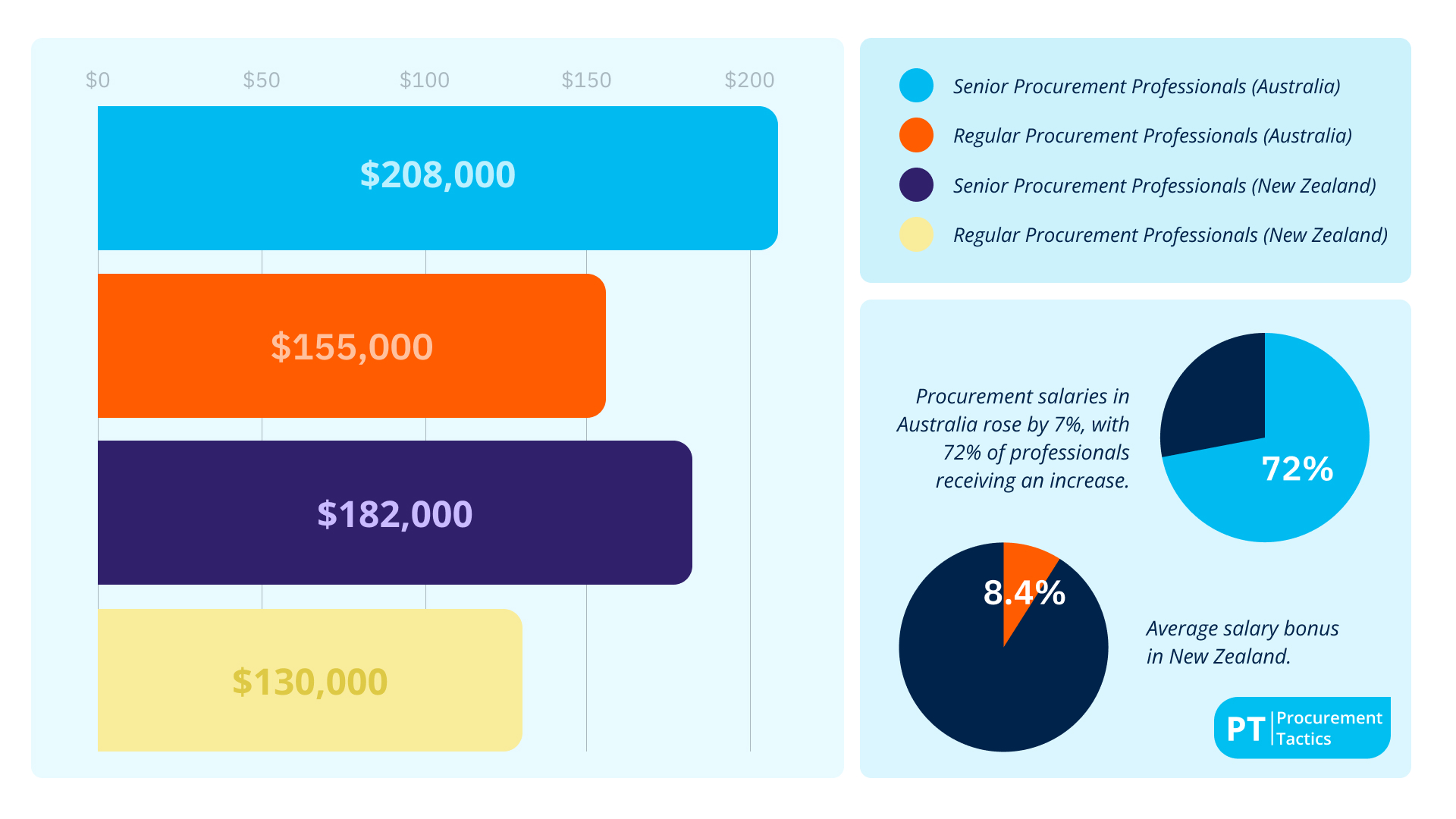 8. 72% of Procurement Professionals in Australia Received a Salary Increase