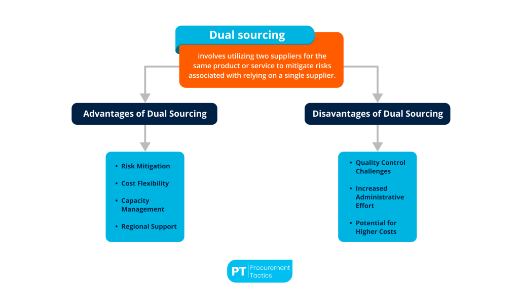 Dual Sourcing — Definition, Advantages, and Disadvantages