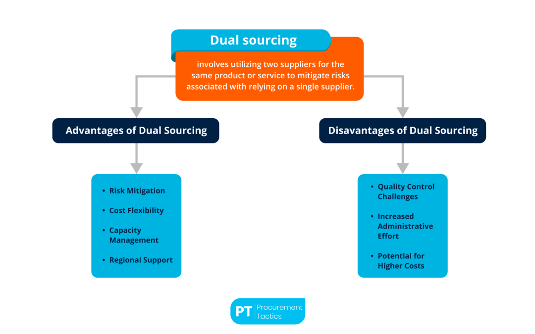 Dual Sourcing — Definition, Advantages, and Disadvantages