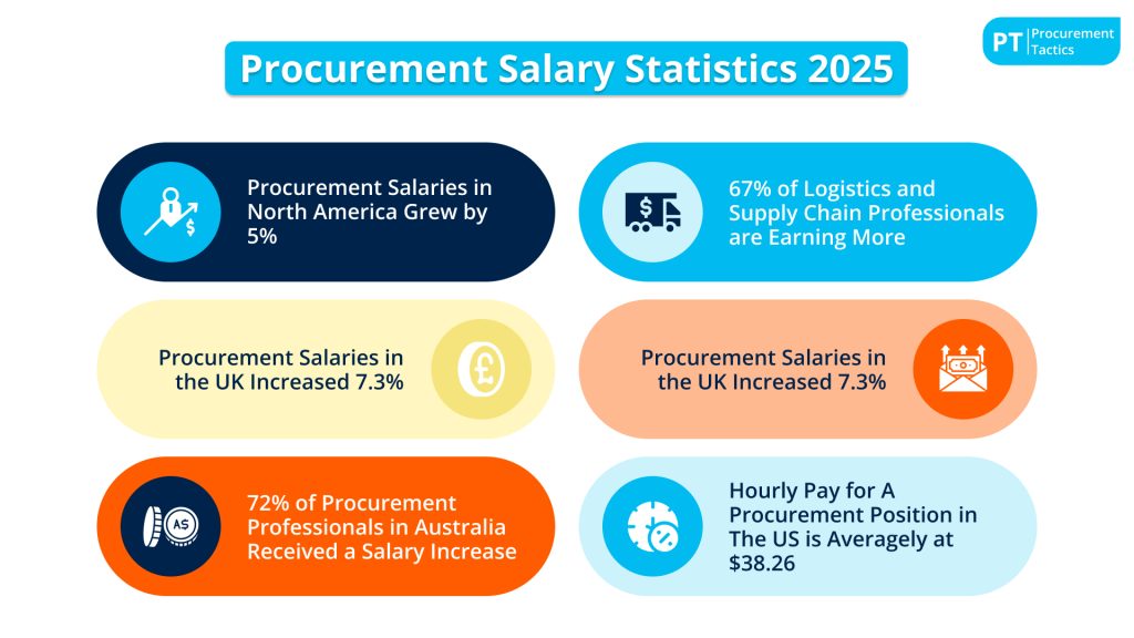 Procurement Salary Statistics 2025 — 22 Key Figures You Must Know