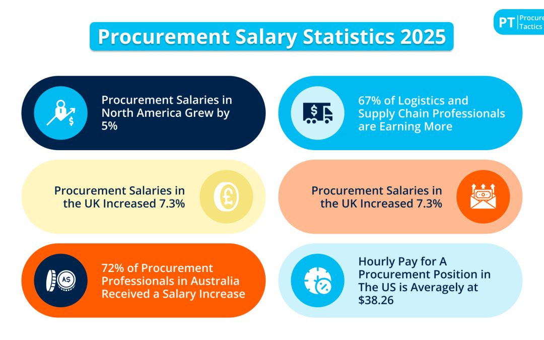 Procurement Salary Statistics 2026 — 40 Key Figures You Must Know