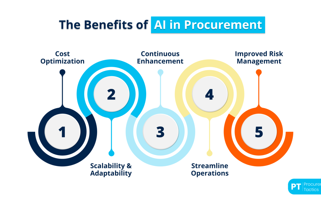 AI in Procurement — Applications + Examples