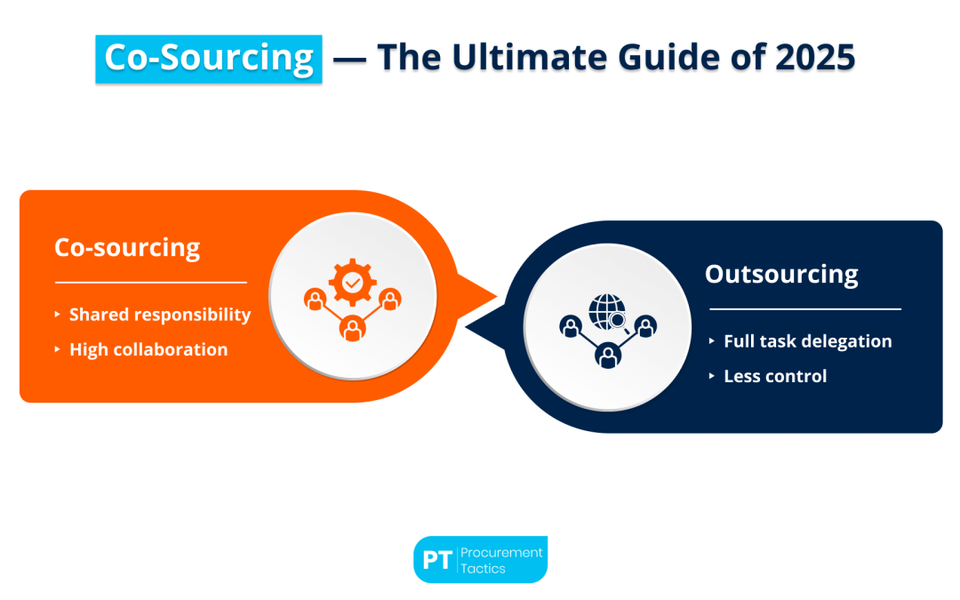 Co-Sourcing — Definition, Differences + How It Works