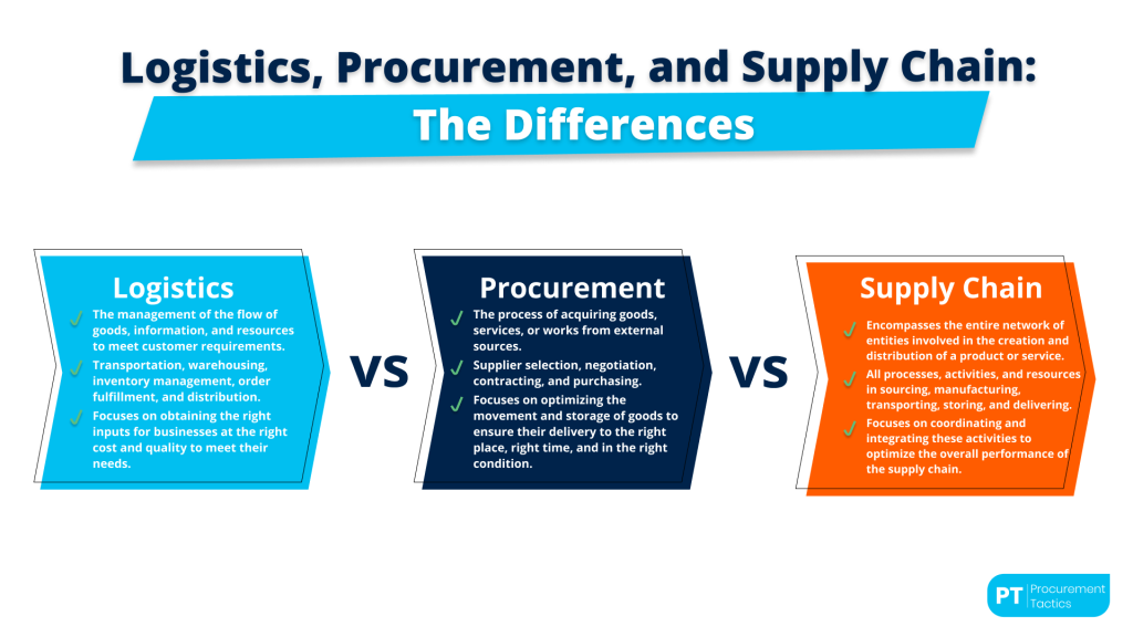 logistics in procurement