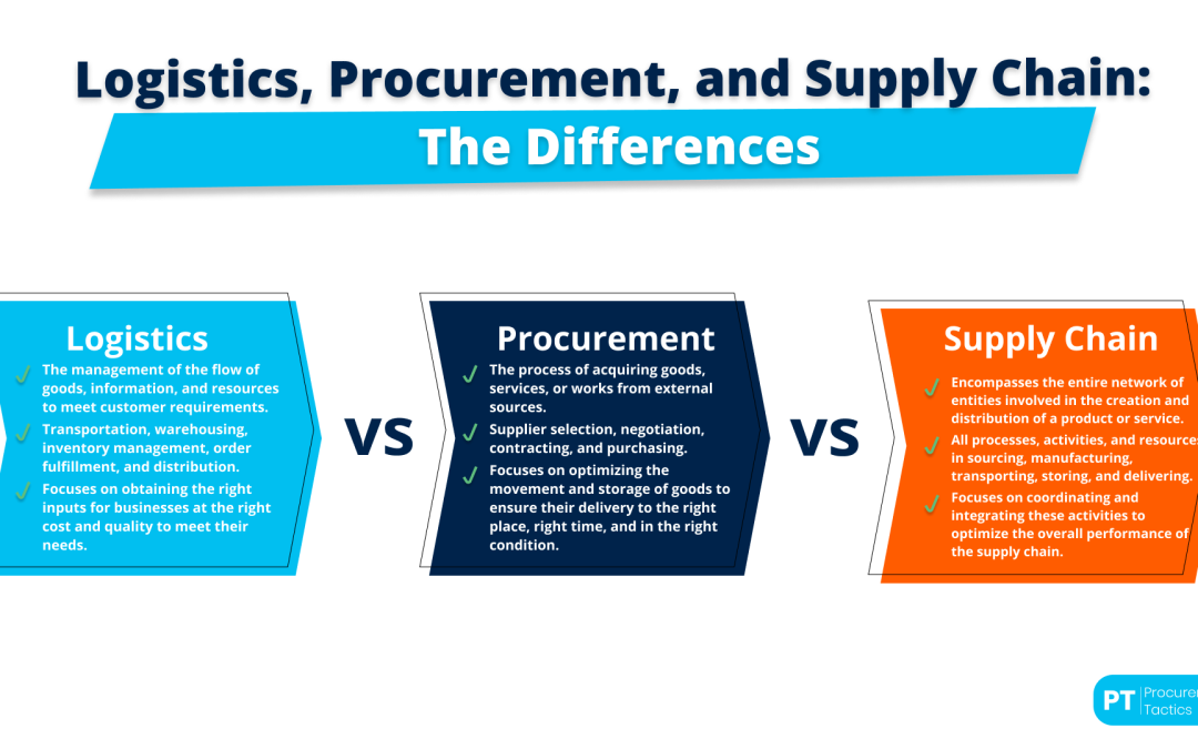 Logistics and Procurement — The Relationship Explained