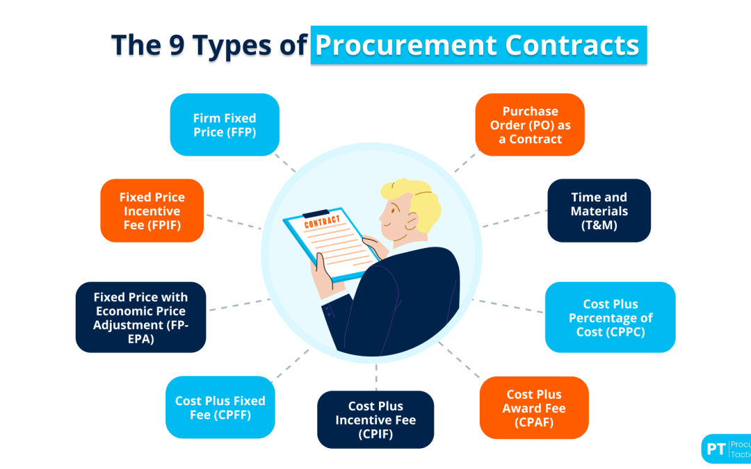Procurement Contracts — Types + Examples