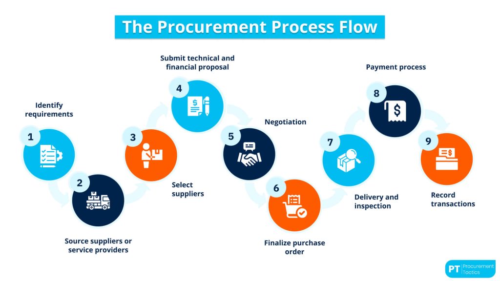 procurement-process-flow