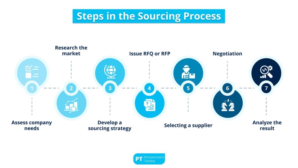 sourcing-process (1)