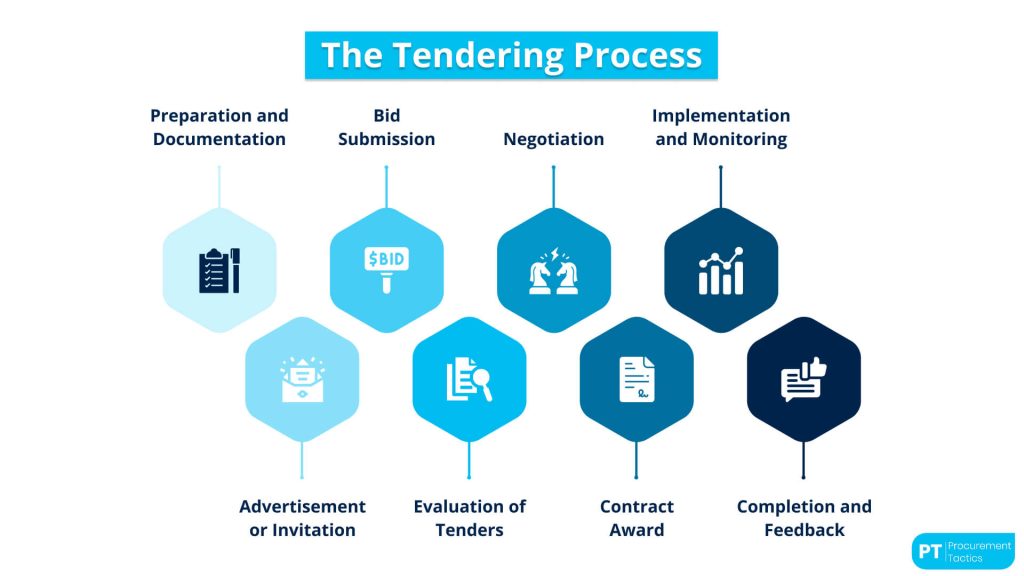 Procurement Tender cover