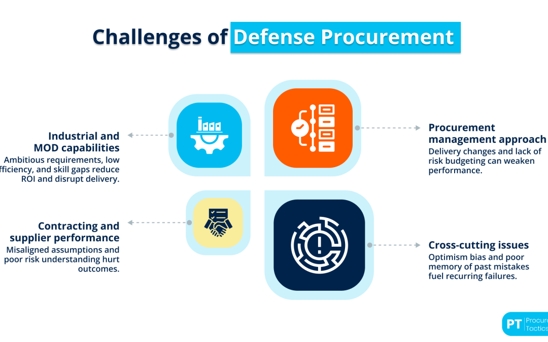 Defense Procurement — Definition, Types + Examples